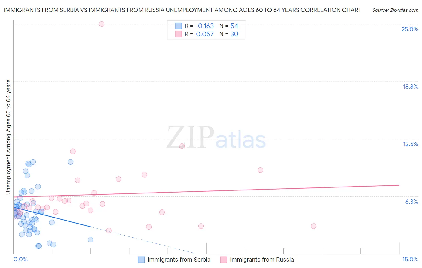 Immigrants from Serbia vs Immigrants from Russia Unemployment Among Ages 60 to 64 years