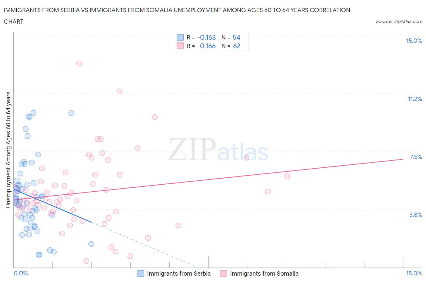 Immigrants from Serbia vs Immigrants from Somalia Unemployment Among Ages 60 to 64 years