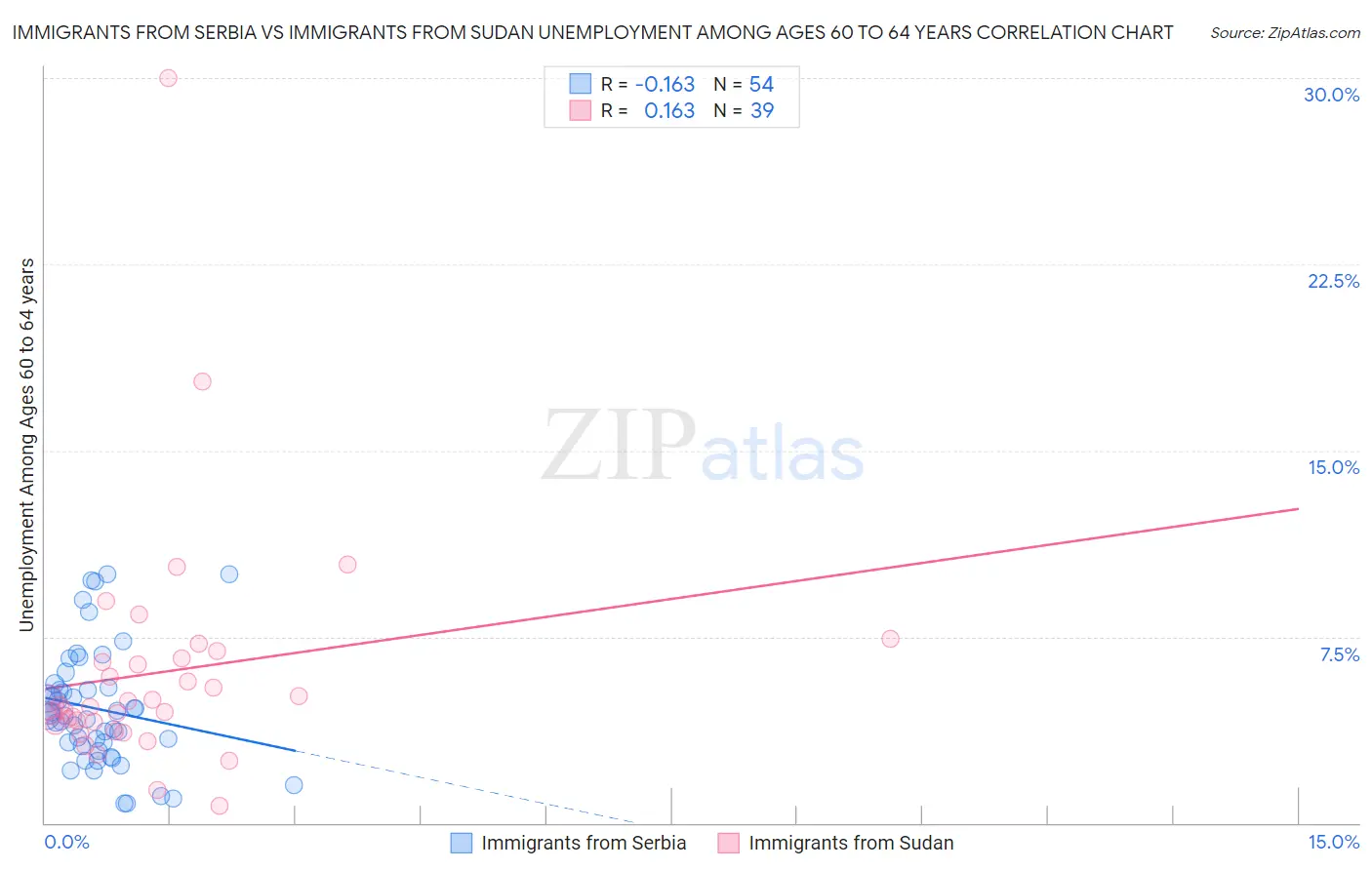 Immigrants from Serbia vs Immigrants from Sudan Unemployment Among Ages 60 to 64 years