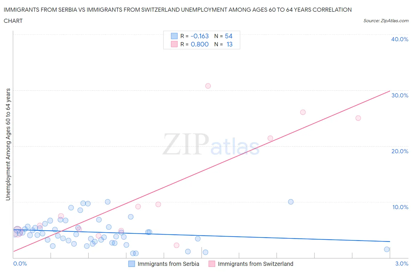 Immigrants from Serbia vs Immigrants from Switzerland Unemployment Among Ages 60 to 64 years