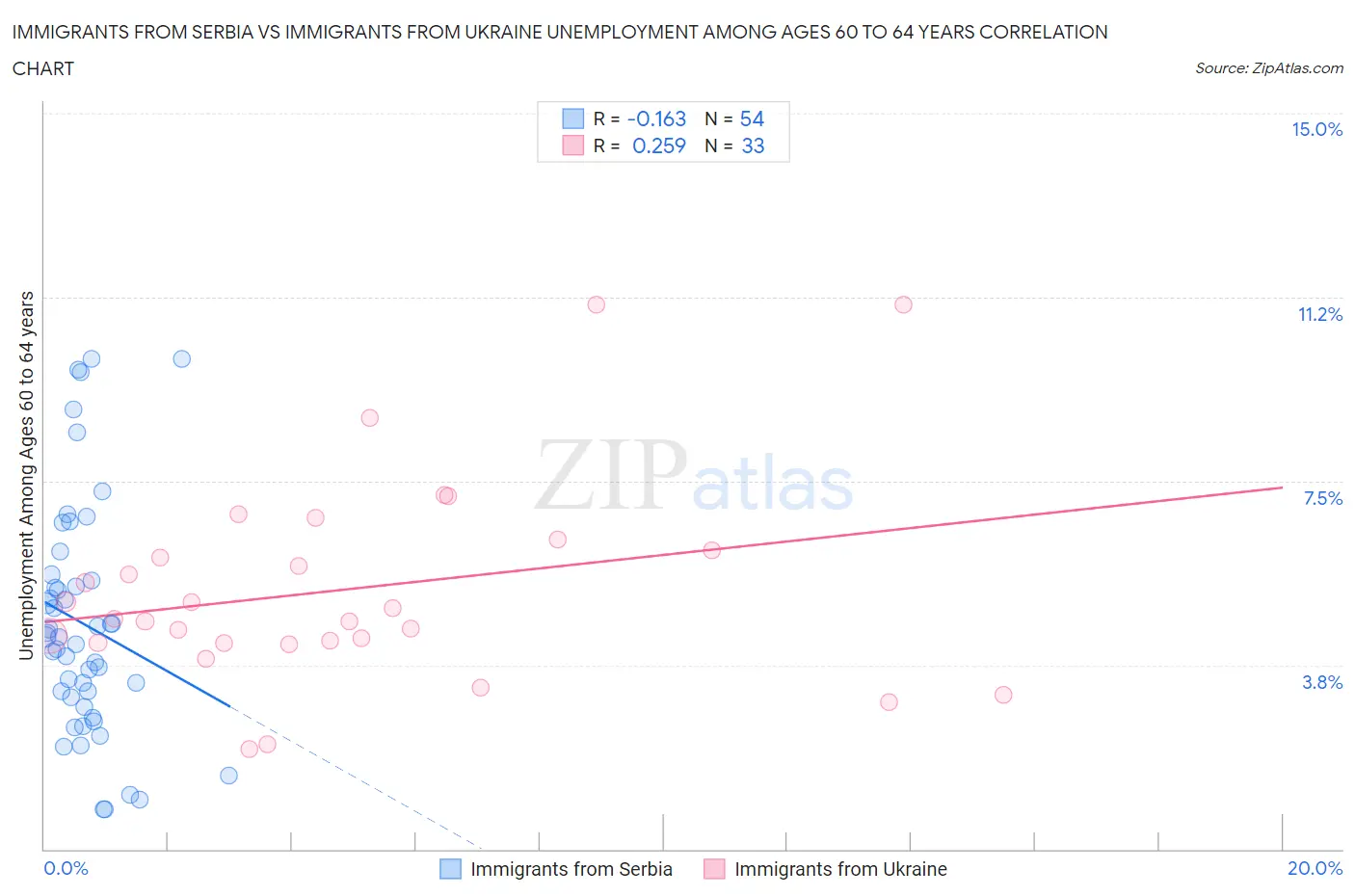 Immigrants from Serbia vs Immigrants from Ukraine Unemployment Among Ages 60 to 64 years