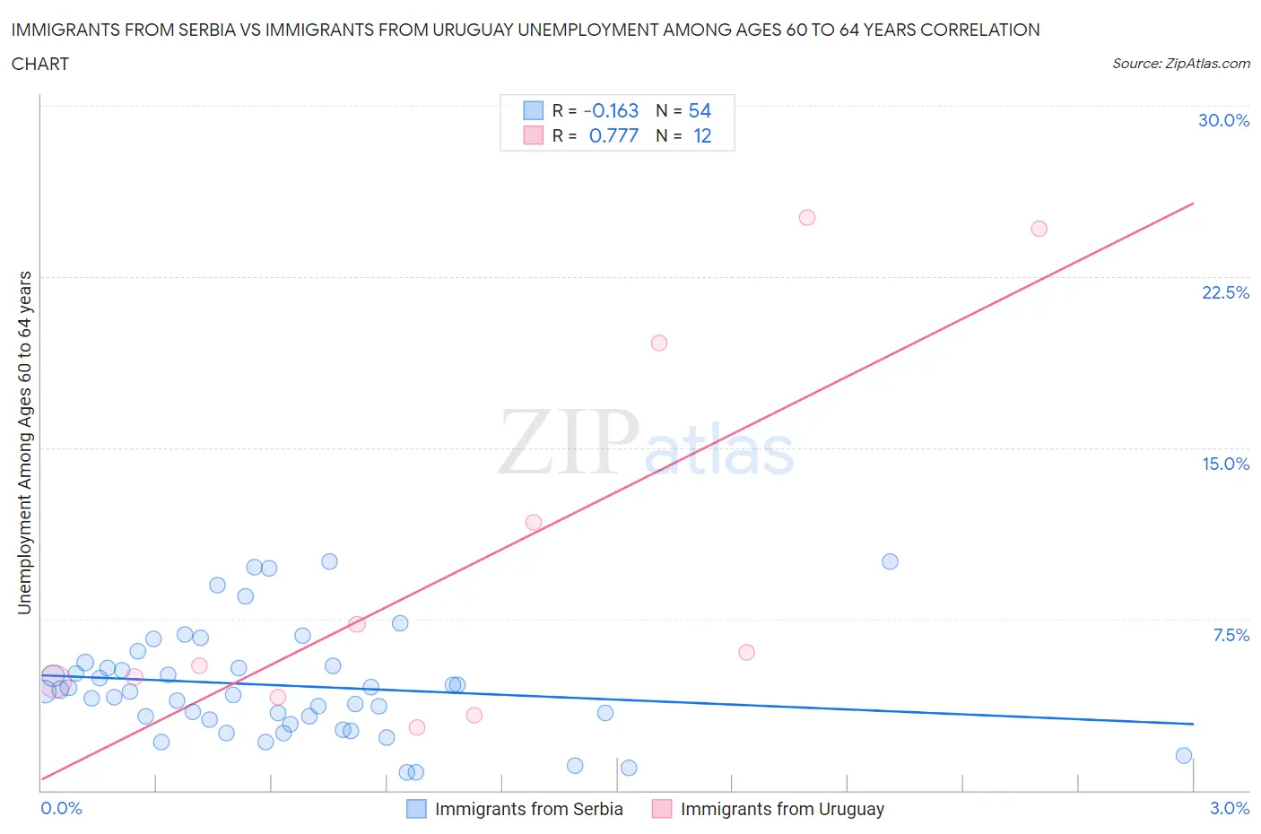 Immigrants from Serbia vs Immigrants from Uruguay Unemployment Among Ages 60 to 64 years