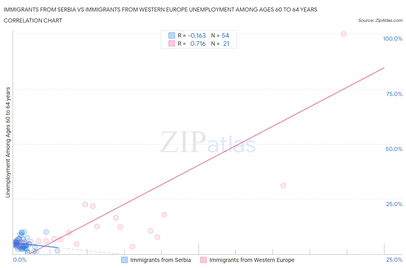 Immigrants from Serbia vs Immigrants from Western Europe Unemployment Among Ages 60 to 64 years