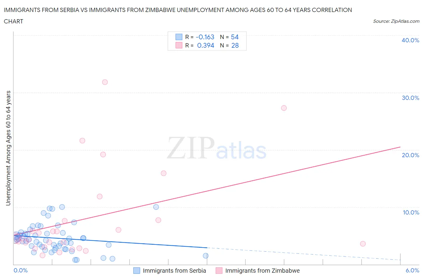 Immigrants from Serbia vs Immigrants from Zimbabwe Unemployment Among Ages 60 to 64 years