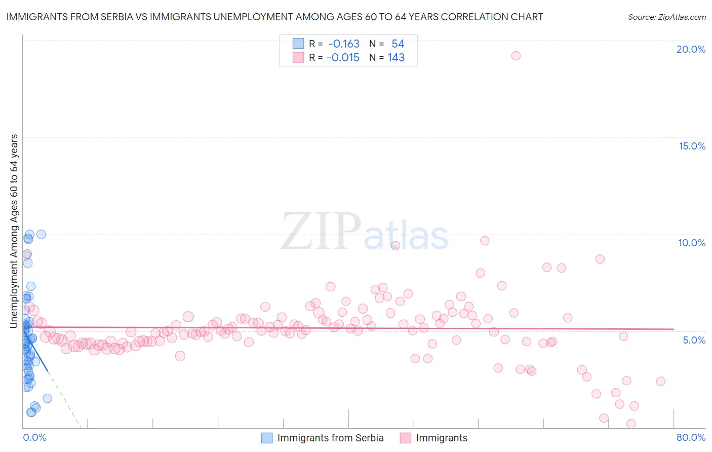Immigrants from Serbia vs Immigrants Unemployment Among Ages 60 to 64 years