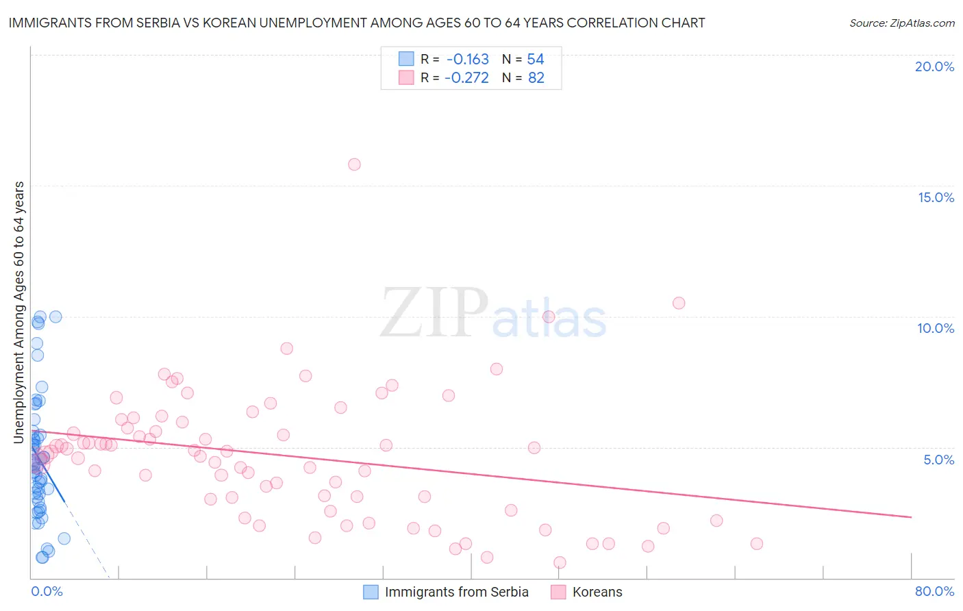 Immigrants from Serbia vs Korean Unemployment Among Ages 60 to 64 years