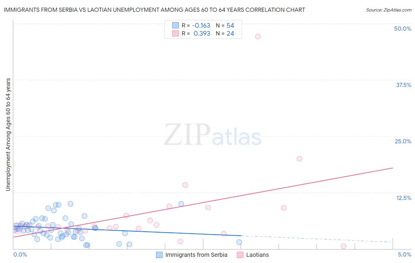 Immigrants from Serbia vs Laotian Unemployment Among Ages 60 to 64 years