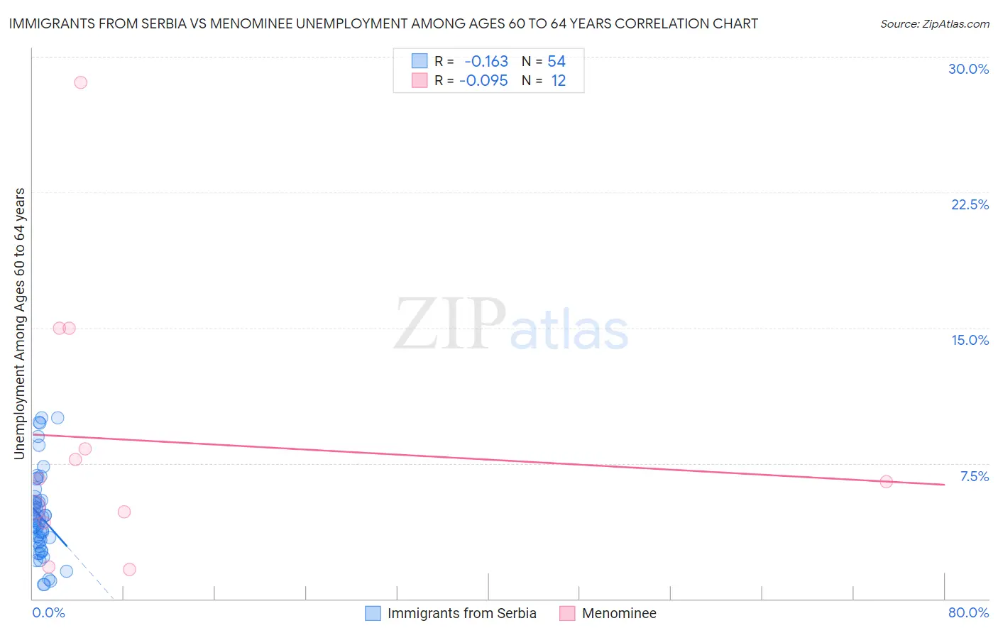 Immigrants from Serbia vs Menominee Unemployment Among Ages 60 to 64 years