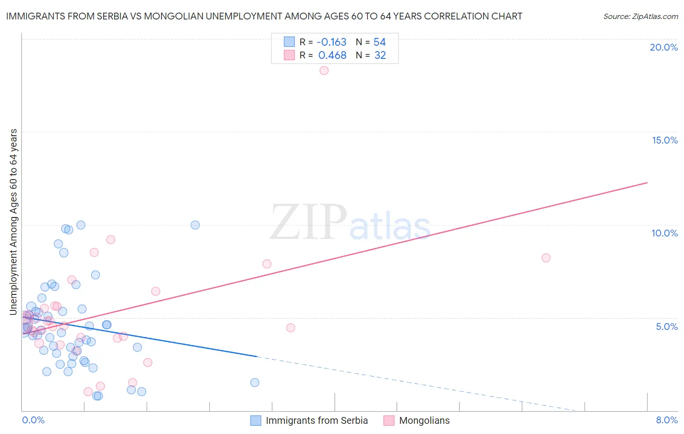 Immigrants from Serbia vs Mongolian Unemployment Among Ages 60 to 64 years