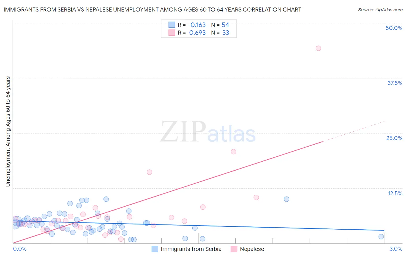 Immigrants from Serbia vs Nepalese Unemployment Among Ages 60 to 64 years