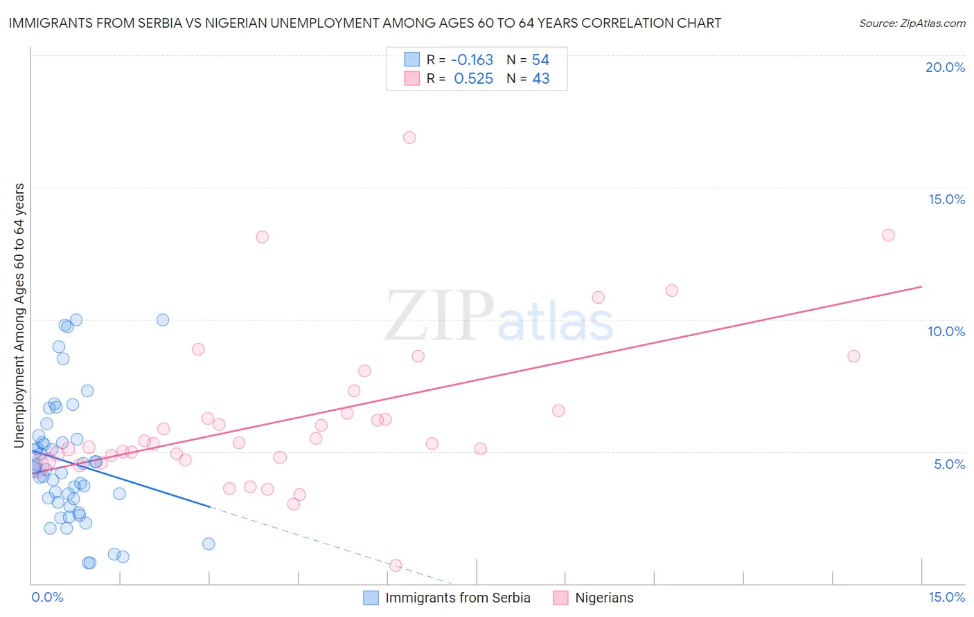 Immigrants from Serbia vs Nigerian Unemployment Among Ages 60 to 64 years