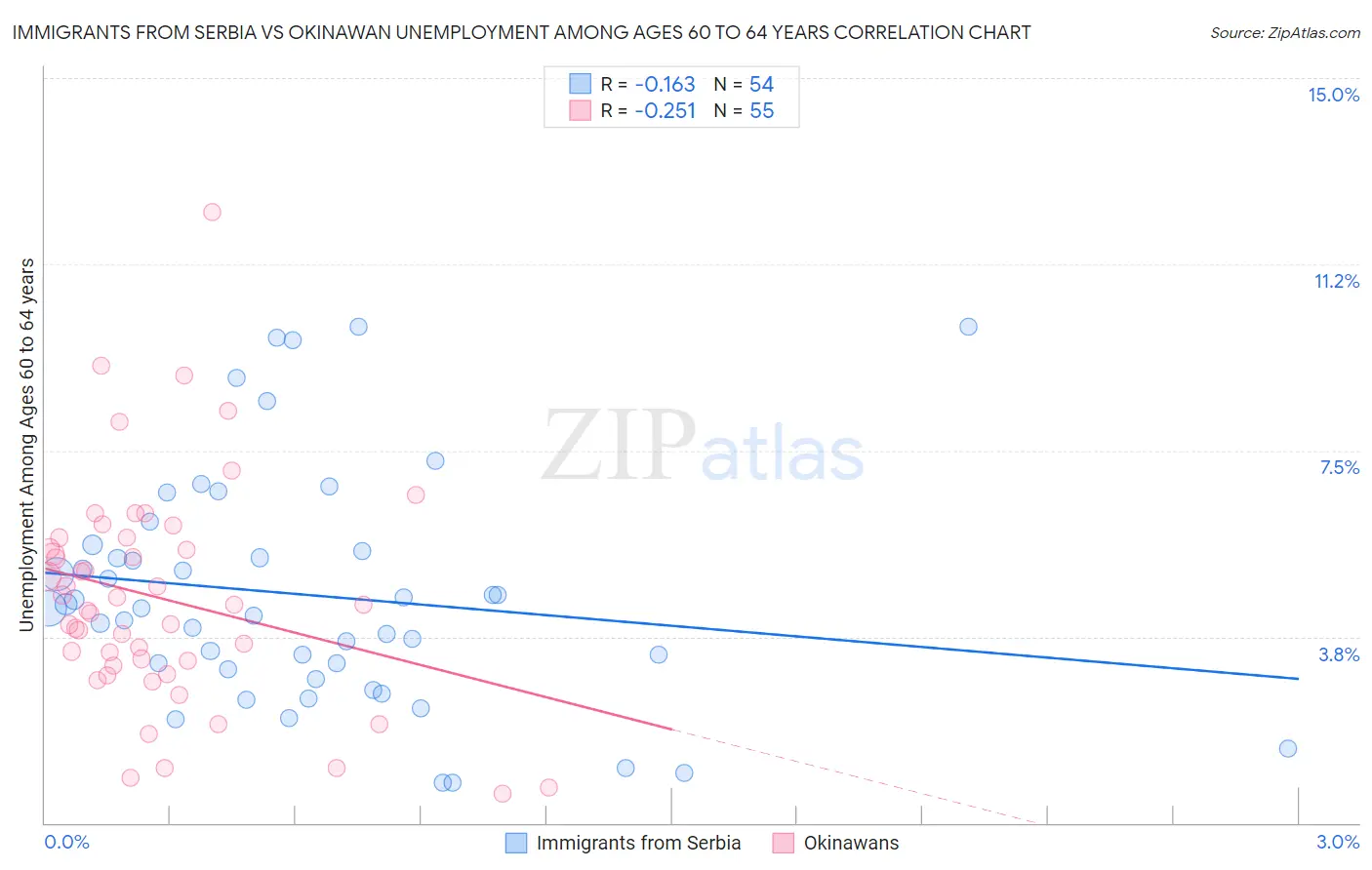 Immigrants from Serbia vs Okinawan Unemployment Among Ages 60 to 64 years
