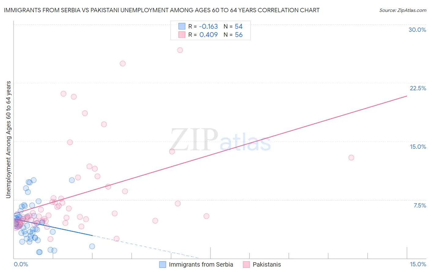 Immigrants from Serbia vs Pakistani Unemployment Among Ages 60 to 64 years