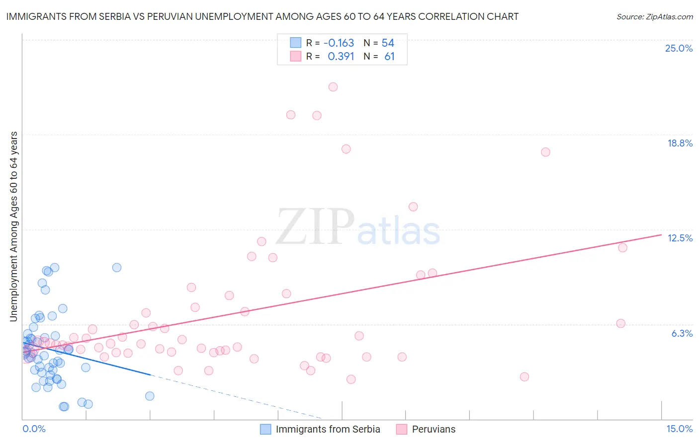 Immigrants from Serbia vs Peruvian Unemployment Among Ages 60 to 64 years