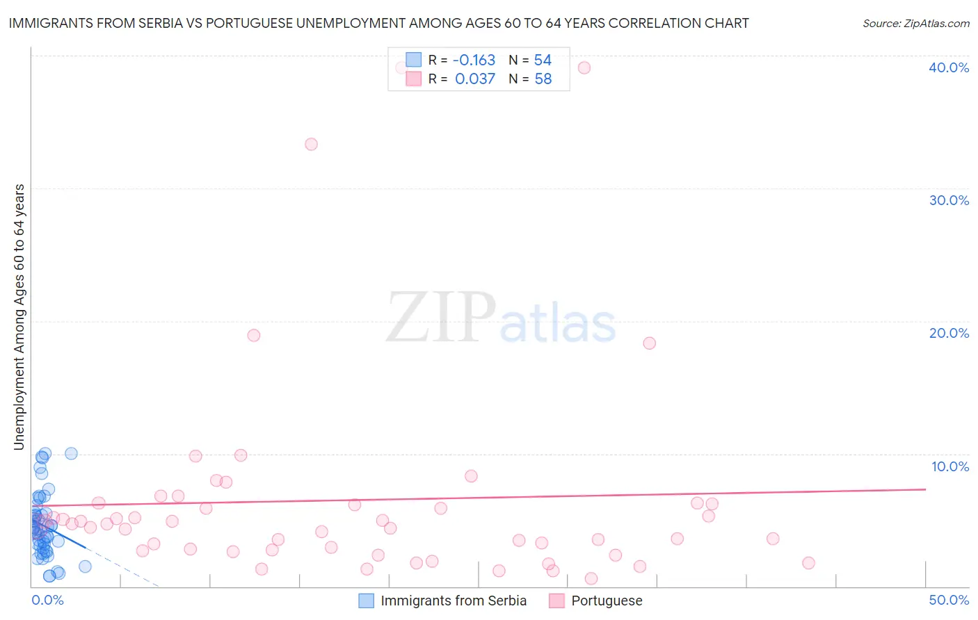 Immigrants from Serbia vs Portuguese Unemployment Among Ages 60 to 64 years