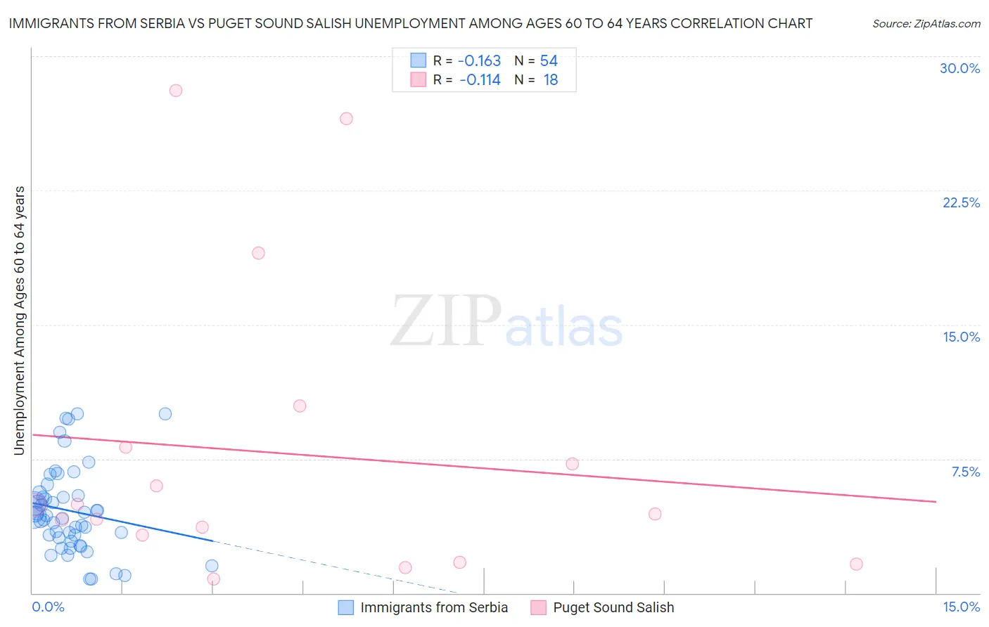 Immigrants from Serbia vs Puget Sound Salish Unemployment Among Ages 60 to 64 years
