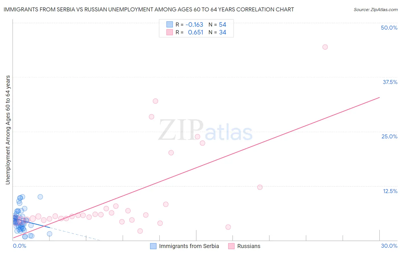 Immigrants from Serbia vs Russian Unemployment Among Ages 60 to 64 years