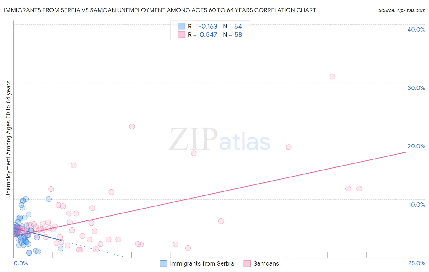 Immigrants from Serbia vs Samoan Unemployment Among Ages 60 to 64 years