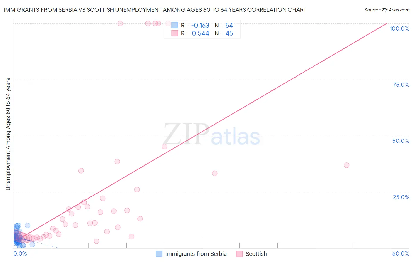 Immigrants from Serbia vs Scottish Unemployment Among Ages 60 to 64 years