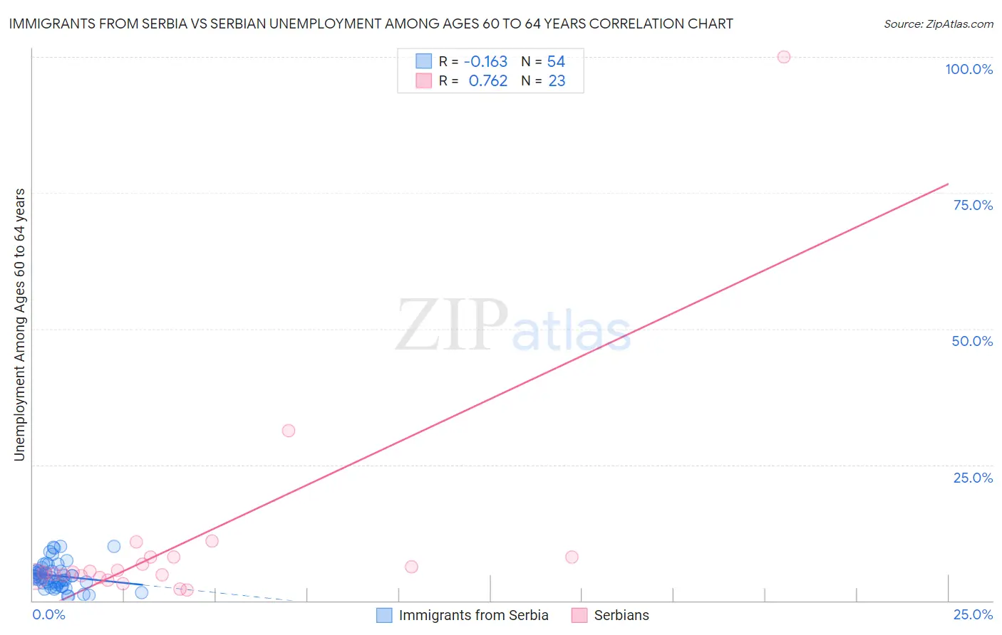 Immigrants from Serbia vs Serbian Unemployment Among Ages 60 to 64 years