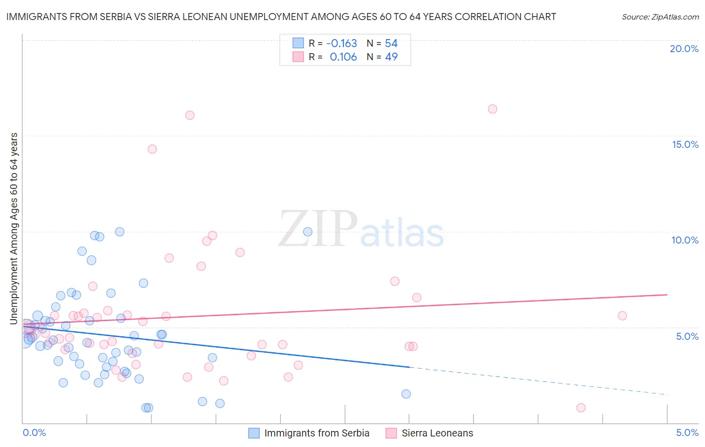 Immigrants from Serbia vs Sierra Leonean Unemployment Among Ages 60 to 64 years