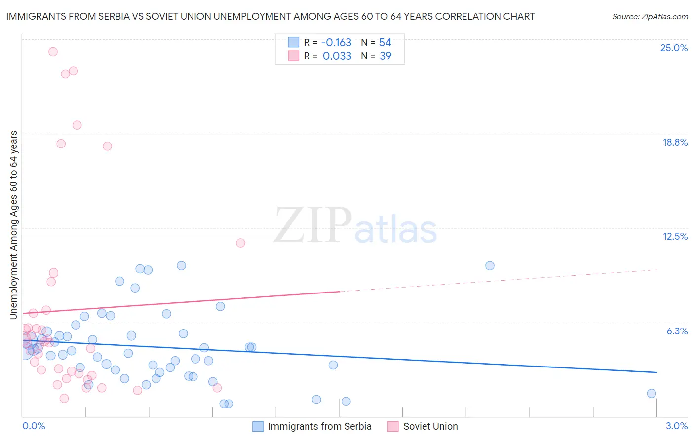 Immigrants from Serbia vs Soviet Union Unemployment Among Ages 60 to 64 years