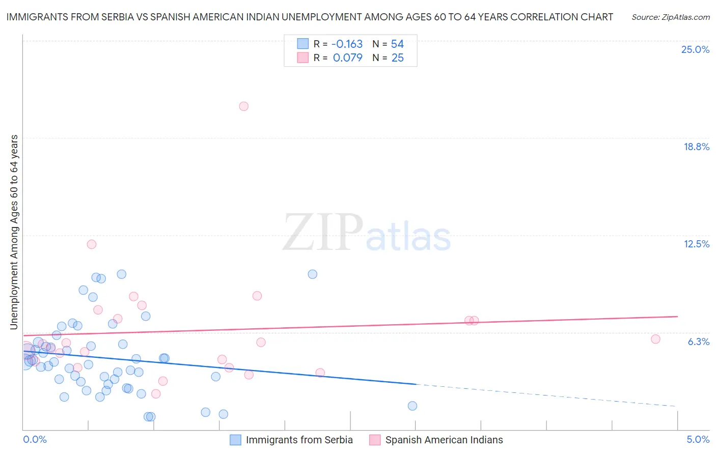 Immigrants from Serbia vs Spanish American Indian Unemployment Among Ages 60 to 64 years