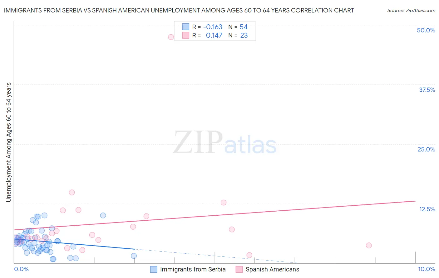 Immigrants from Serbia vs Spanish American Unemployment Among Ages 60 to 64 years
