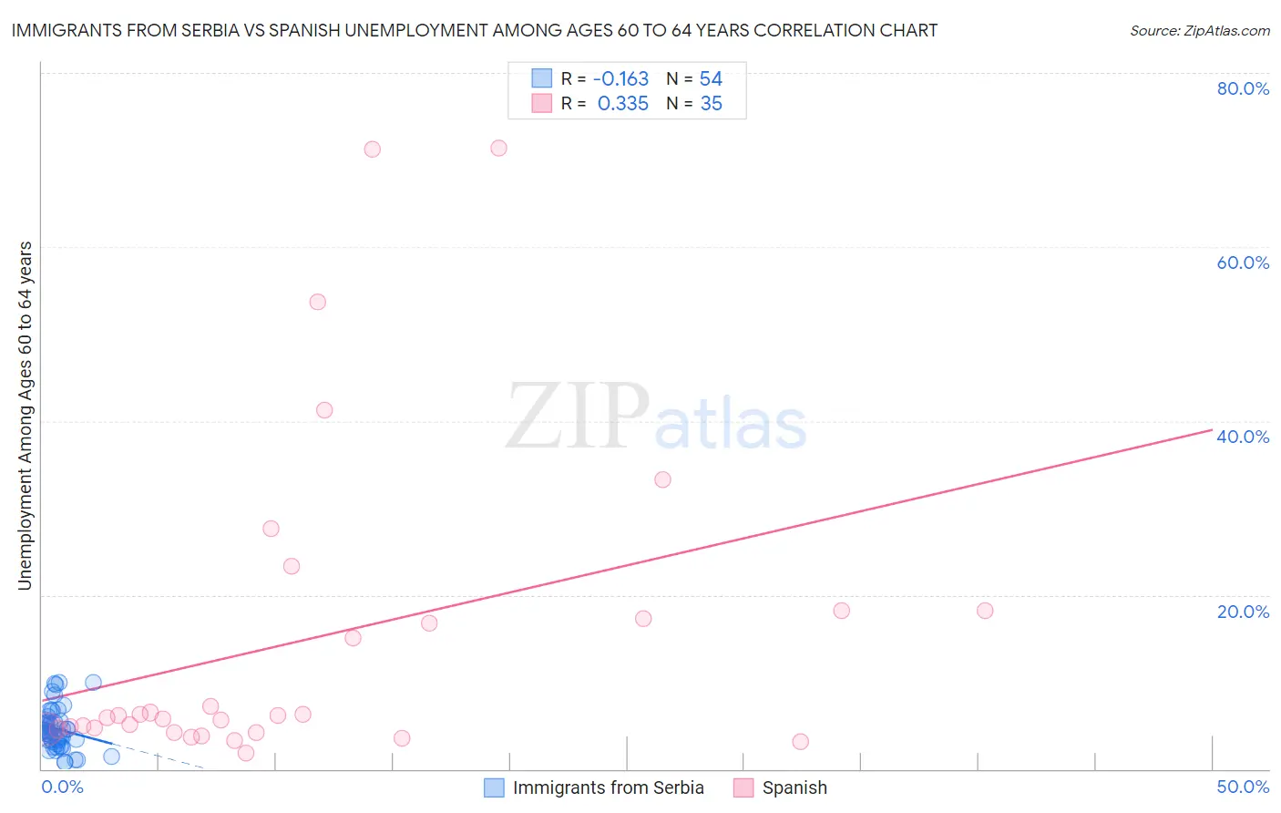 Immigrants from Serbia vs Spanish Unemployment Among Ages 60 to 64 years