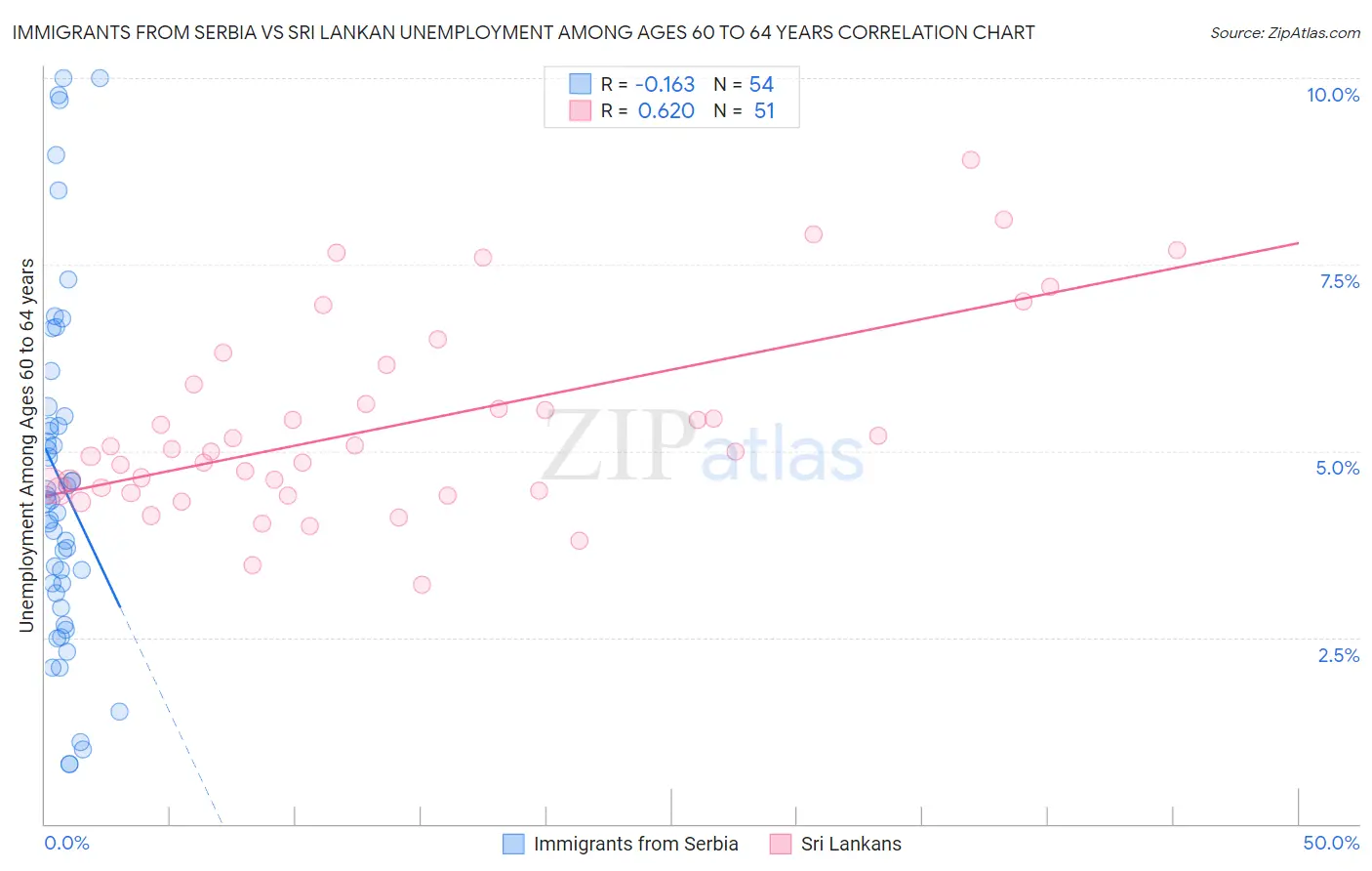 Immigrants from Serbia vs Sri Lankan Unemployment Among Ages 60 to 64 years