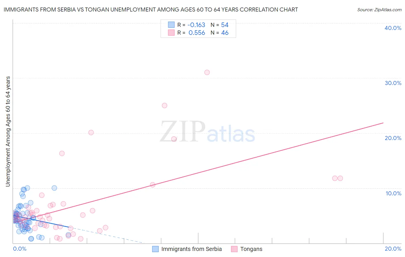 Immigrants from Serbia vs Tongan Unemployment Among Ages 60 to 64 years