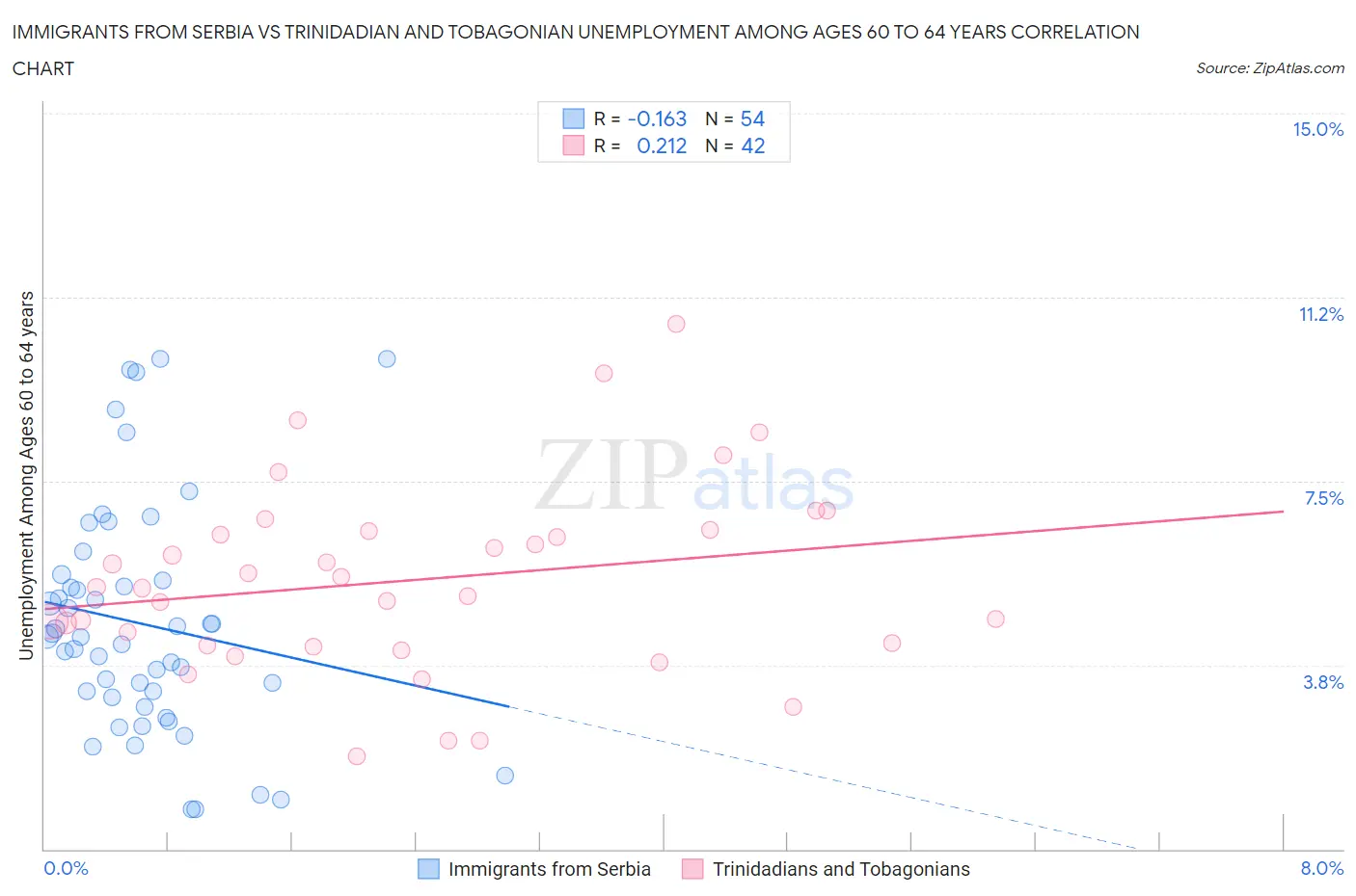 Immigrants from Serbia vs Trinidadian and Tobagonian Unemployment Among Ages 60 to 64 years