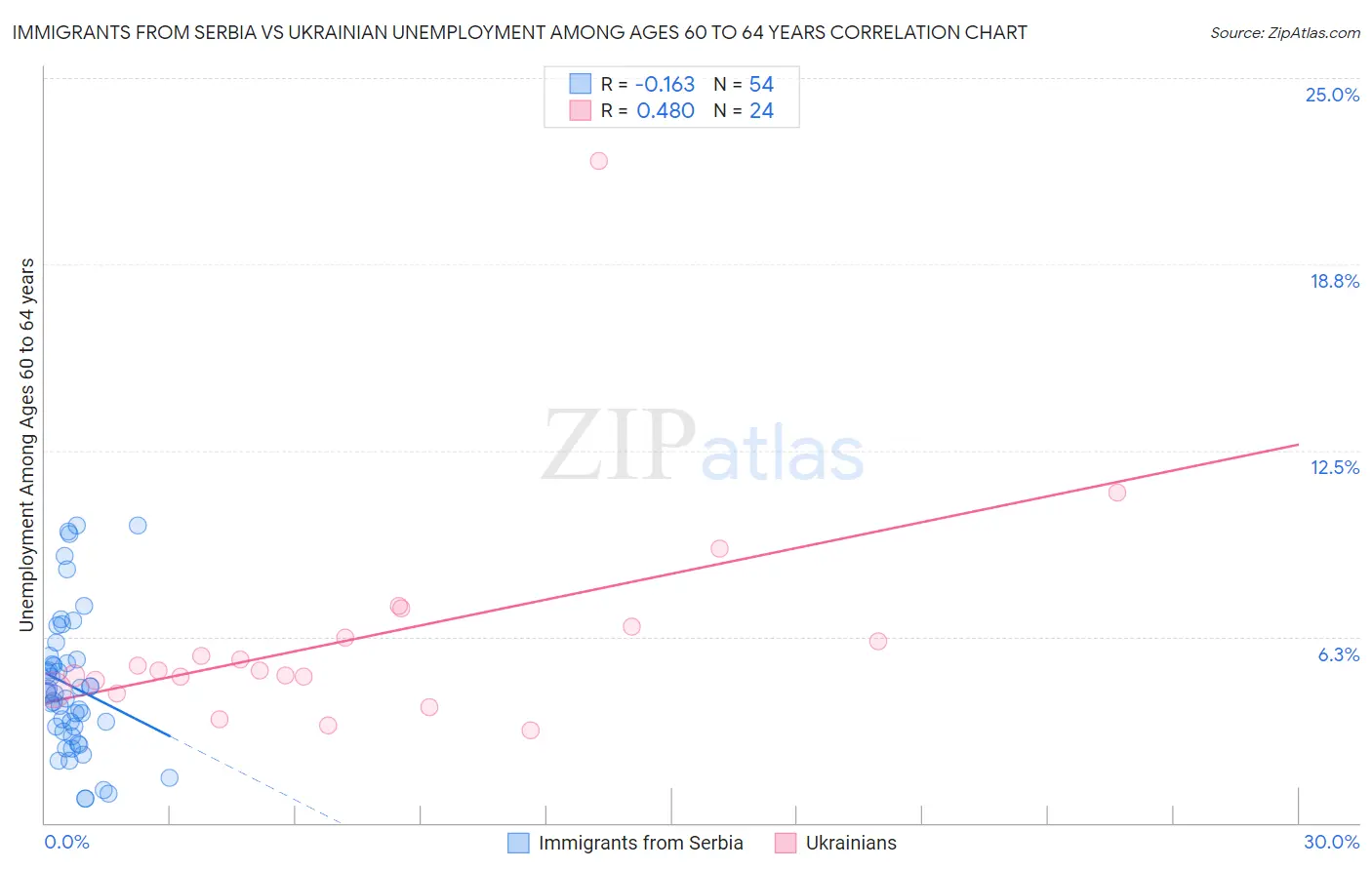 Immigrants from Serbia vs Ukrainian Unemployment Among Ages 60 to 64 years