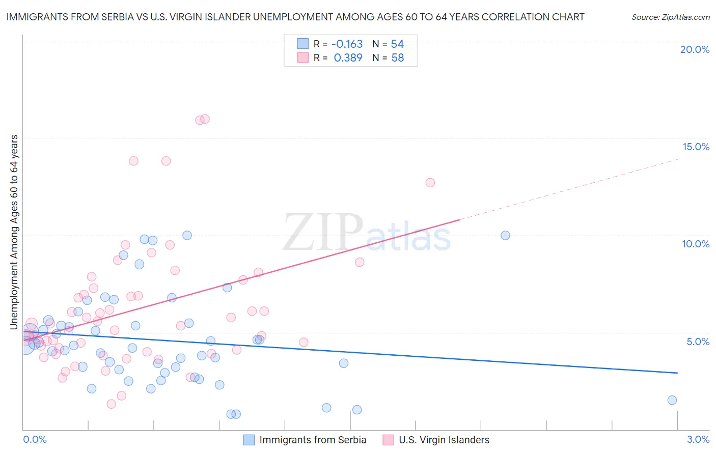 Immigrants from Serbia vs U.S. Virgin Islander Unemployment Among Ages 60 to 64 years