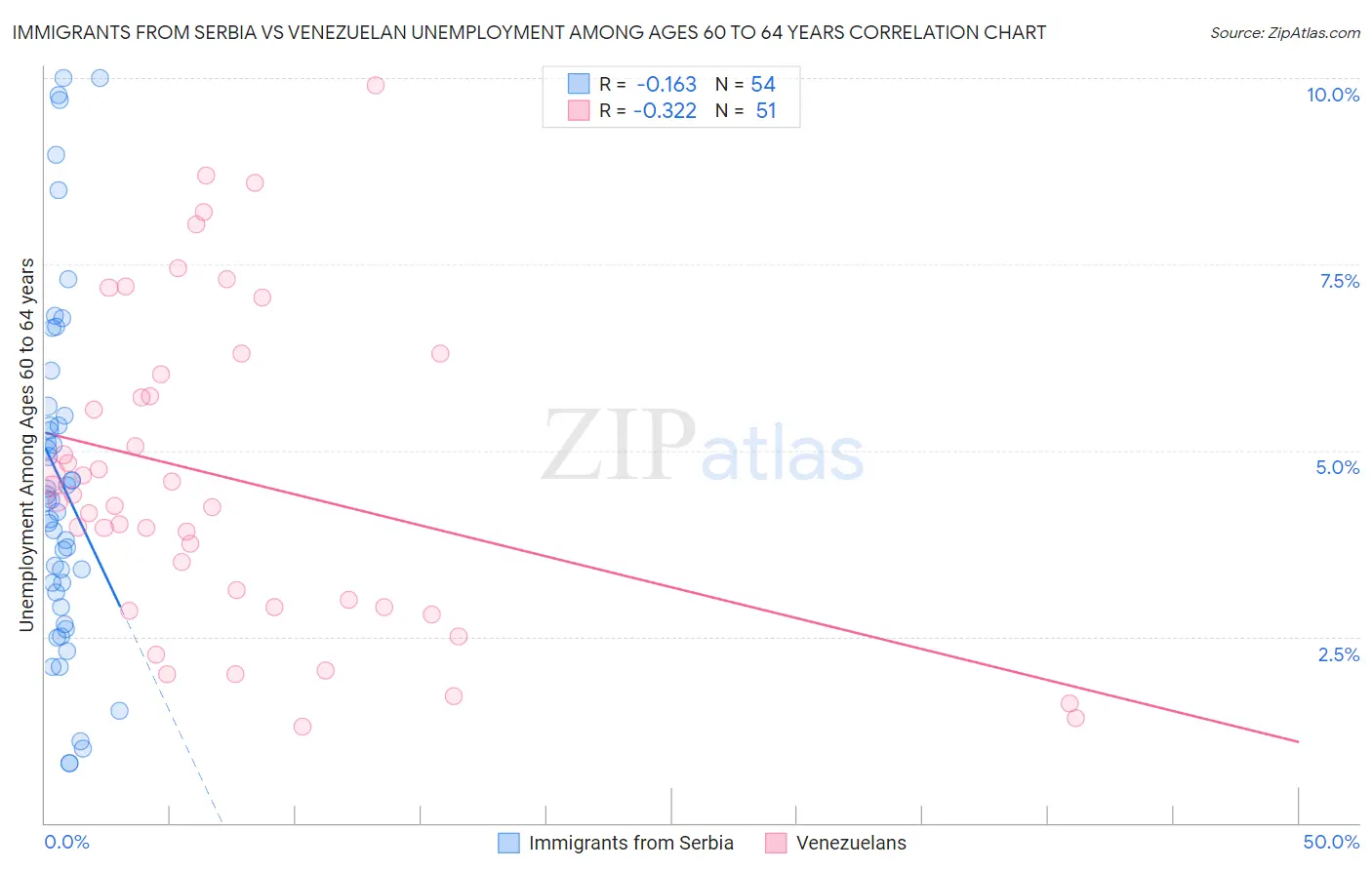 Immigrants from Serbia vs Venezuelan Unemployment Among Ages 60 to 64 years