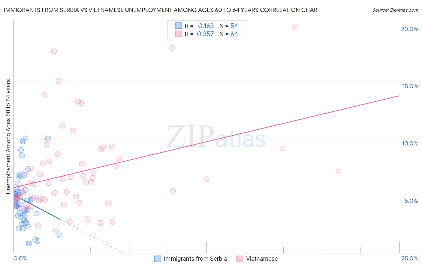 Immigrants from Serbia vs Vietnamese Unemployment Among Ages 60 to 64 years