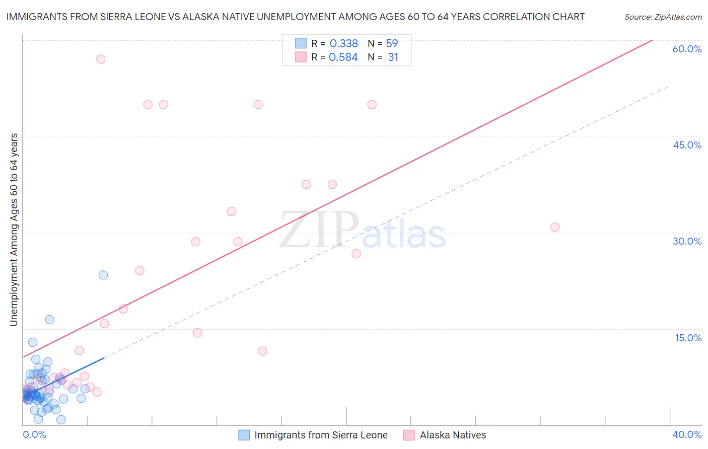 Immigrants from Sierra Leone vs Alaska Native Unemployment Among Ages 60 to 64 years