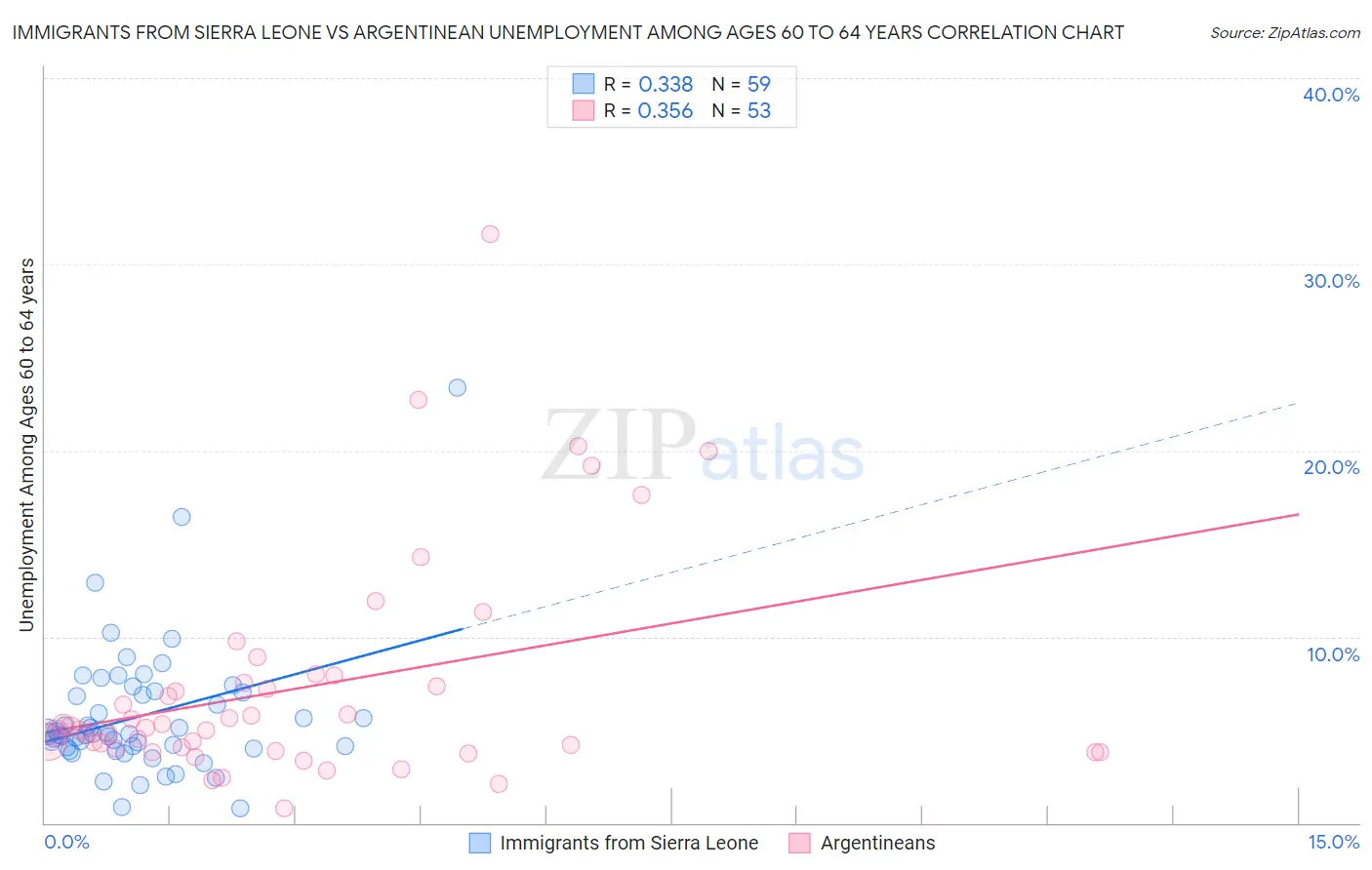 Immigrants from Sierra Leone vs Argentinean Unemployment Among Ages 60 to 64 years