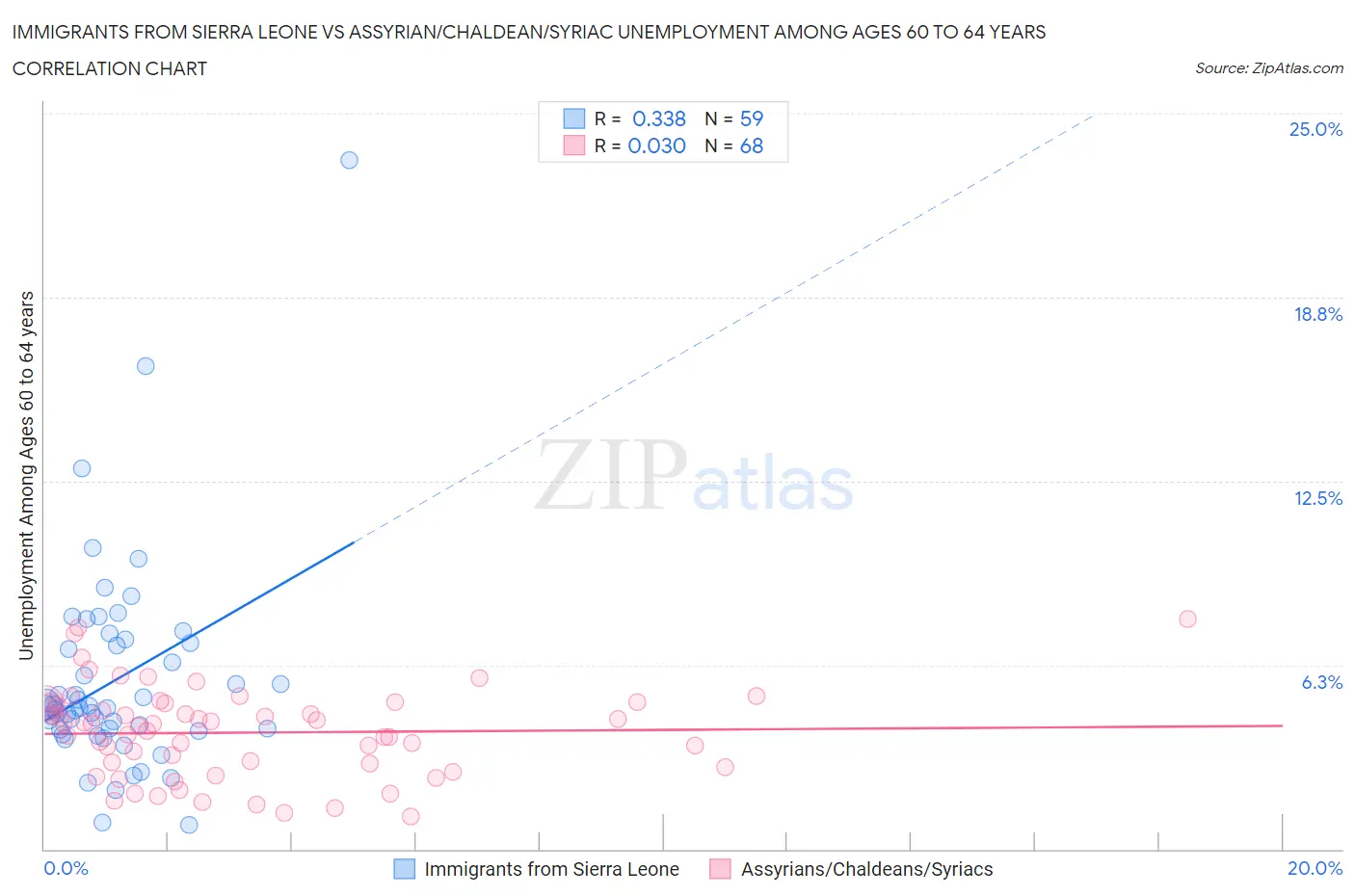 Immigrants from Sierra Leone vs Assyrian/Chaldean/Syriac Unemployment Among Ages 60 to 64 years
