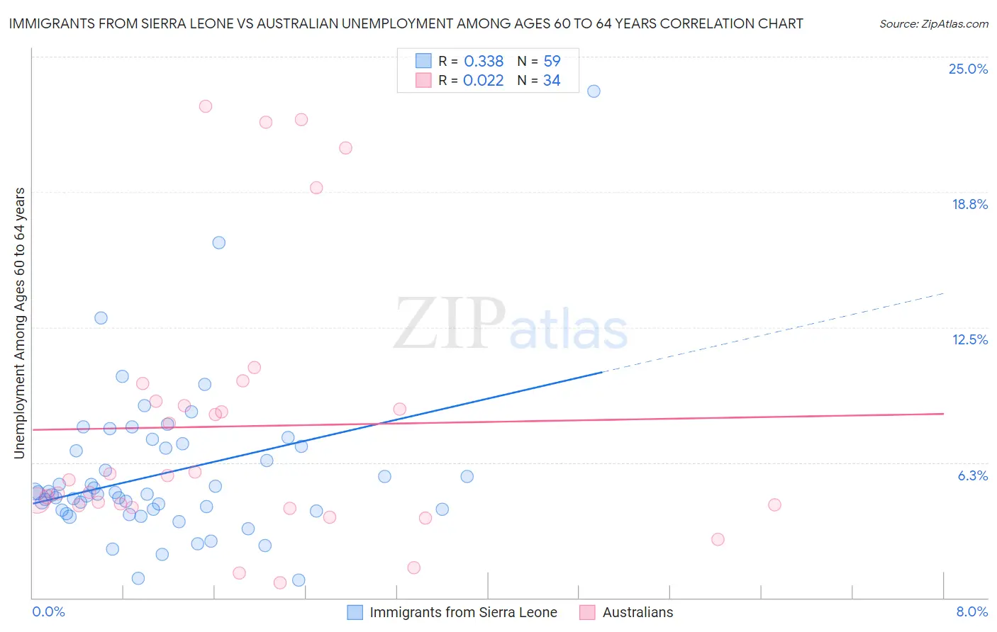Immigrants from Sierra Leone vs Australian Unemployment Among Ages 60 to 64 years