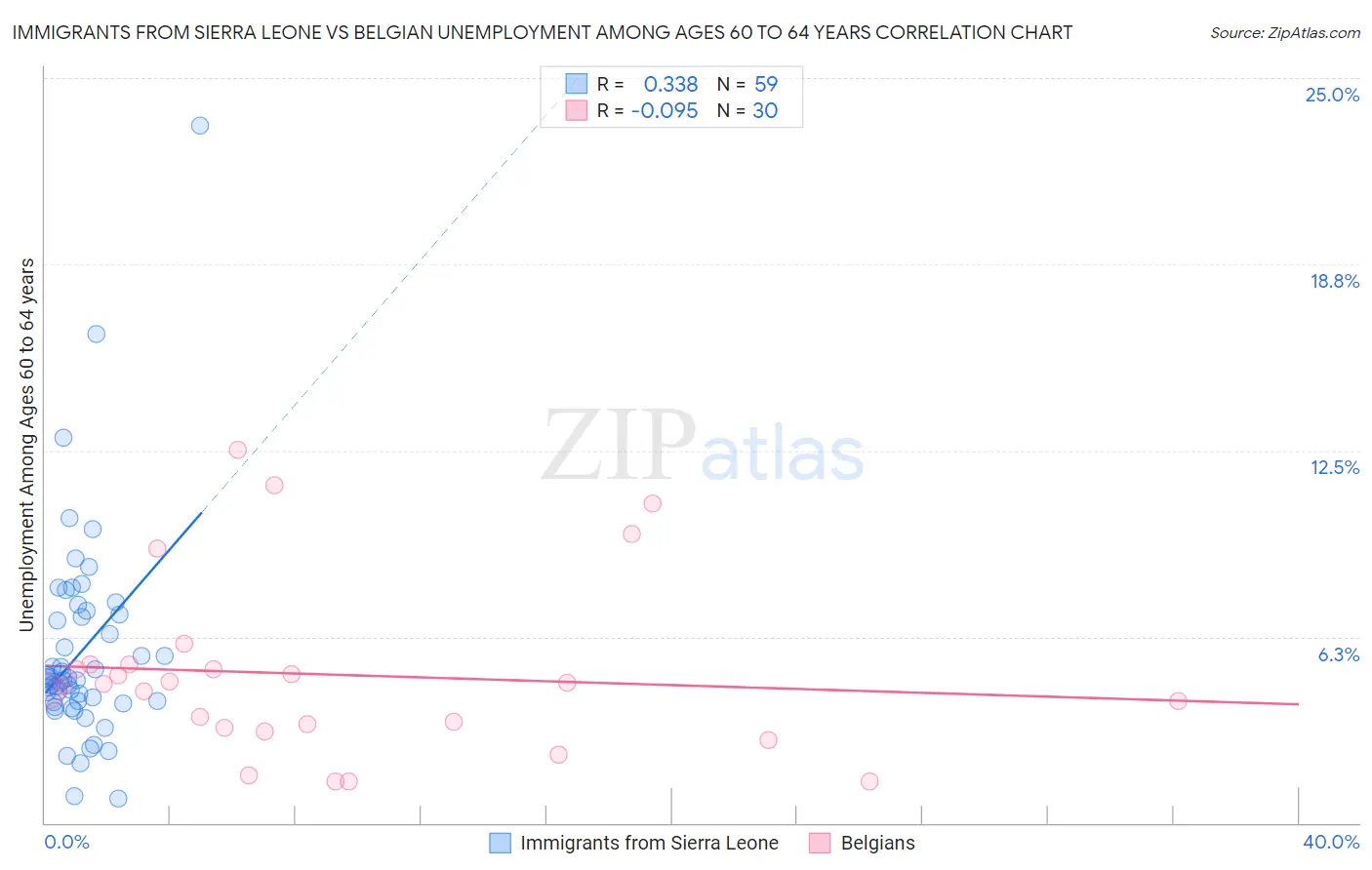 Immigrants from Sierra Leone vs Belgian Unemployment Among Ages 60 to 64 years