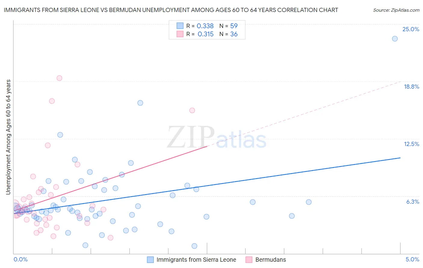 Immigrants from Sierra Leone vs Bermudan Unemployment Among Ages 60 to 64 years