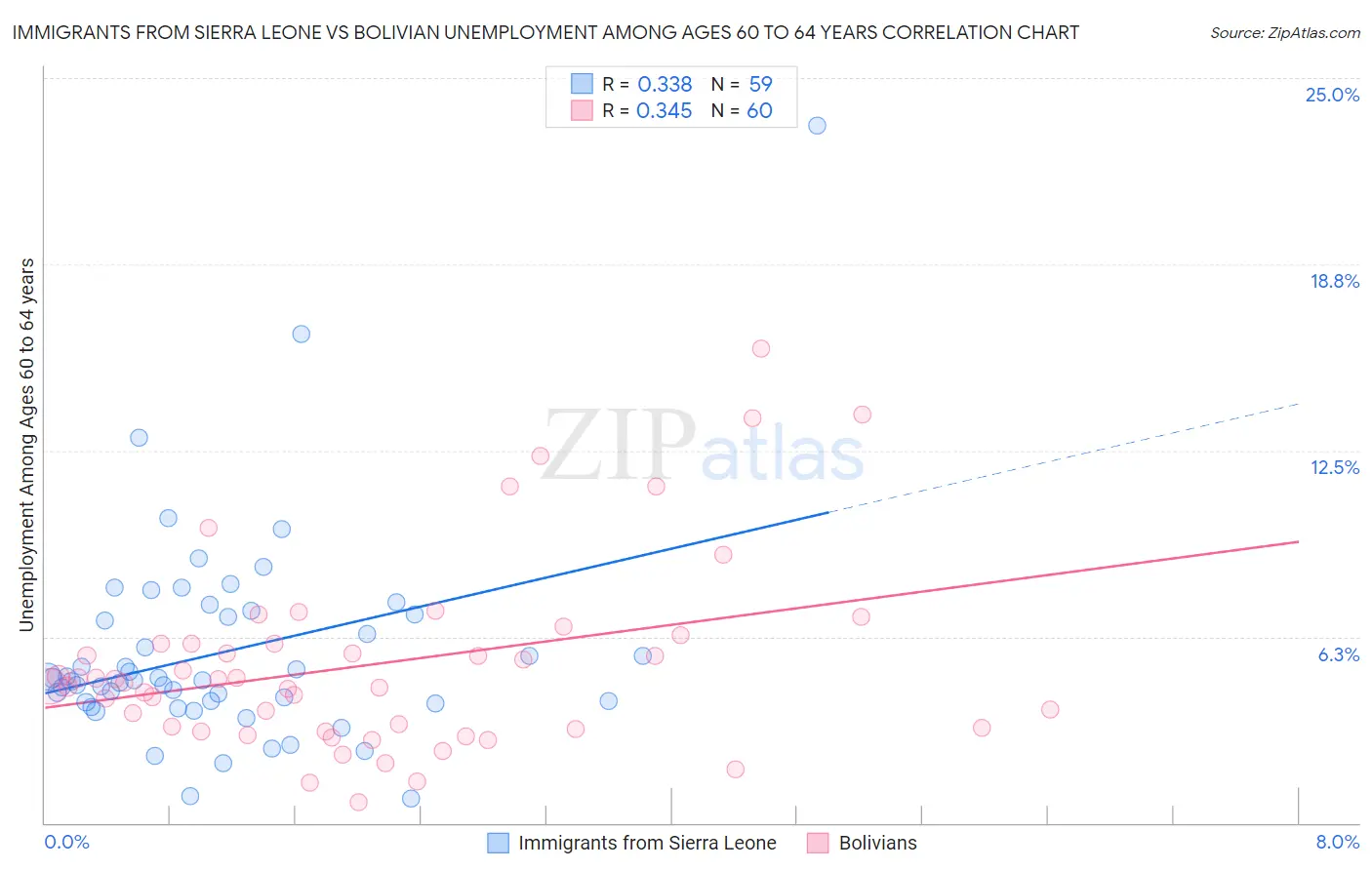 Immigrants from Sierra Leone vs Bolivian Unemployment Among Ages 60 to 64 years