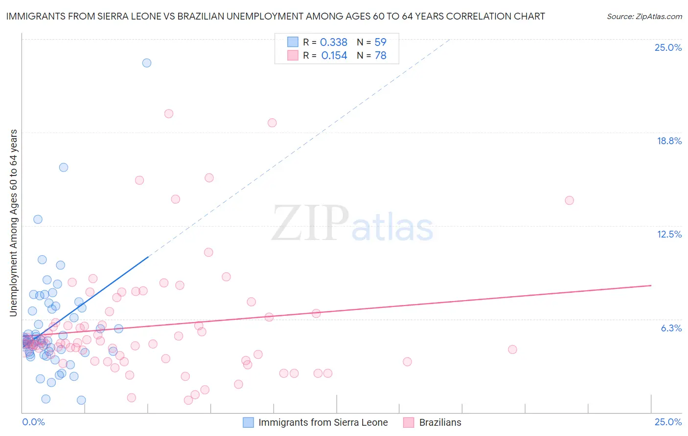 Immigrants from Sierra Leone vs Brazilian Unemployment Among Ages 60 to 64 years