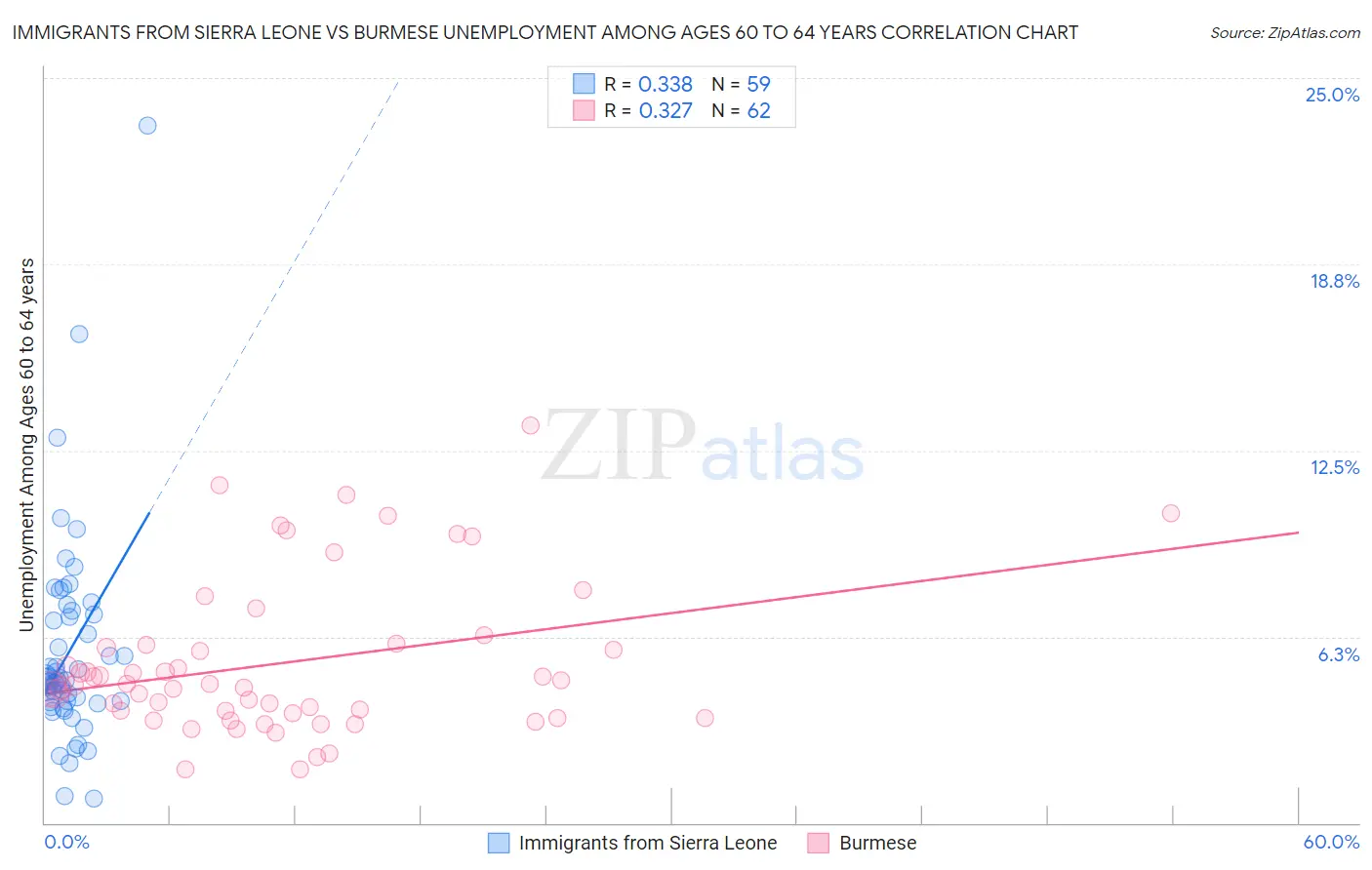 Immigrants from Sierra Leone vs Burmese Unemployment Among Ages 60 to 64 years