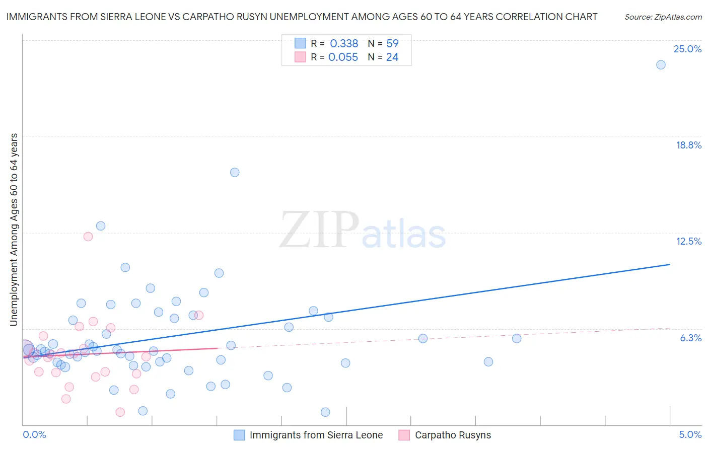 Immigrants from Sierra Leone vs Carpatho Rusyn Unemployment Among Ages 60 to 64 years