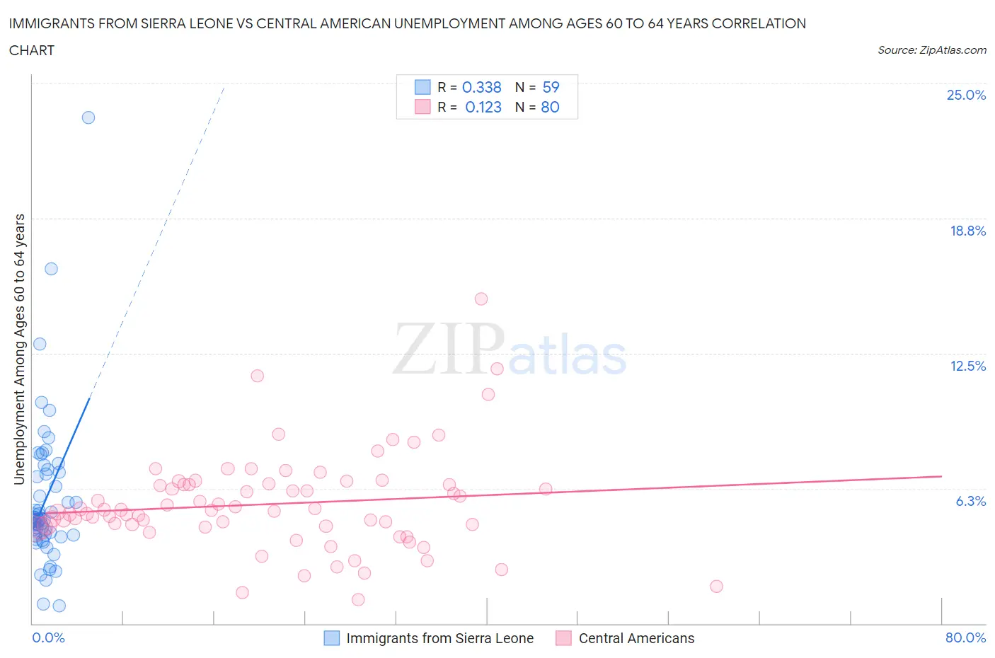Immigrants from Sierra Leone vs Central American Unemployment Among Ages 60 to 64 years