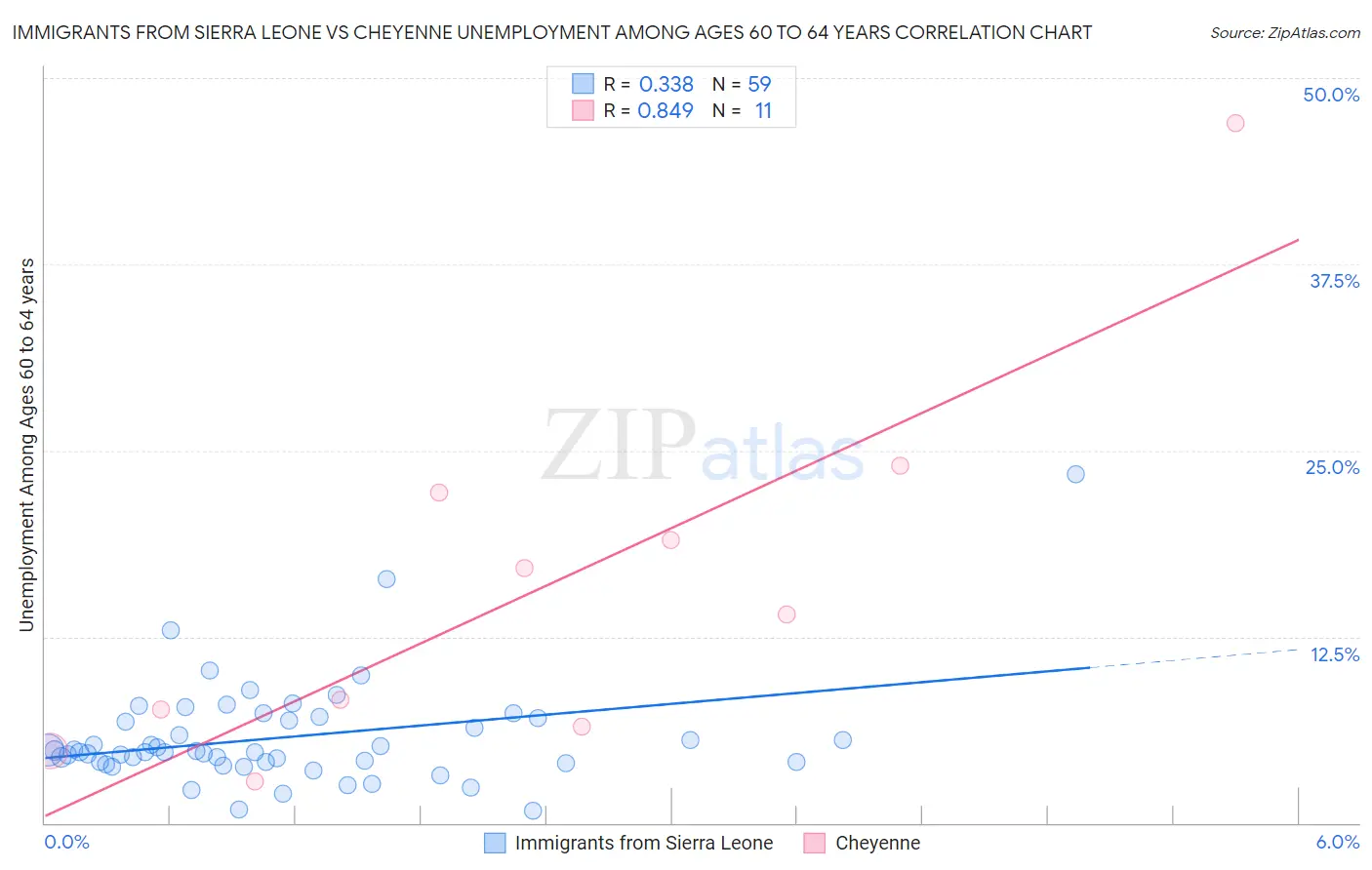 Immigrants from Sierra Leone vs Cheyenne Unemployment Among Ages 60 to 64 years