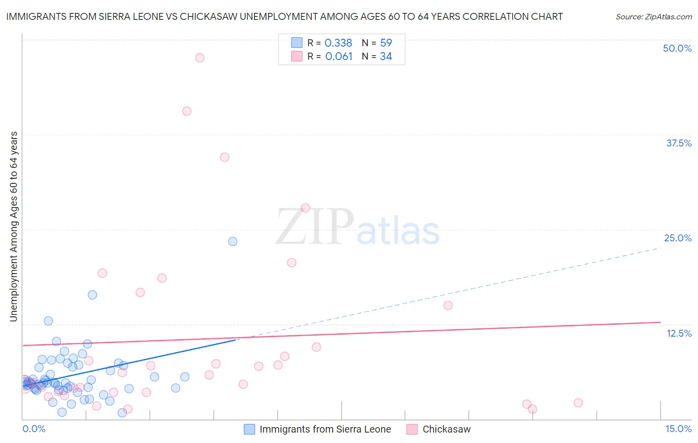 Immigrants from Sierra Leone vs Chickasaw Unemployment Among Ages 60 to 64 years