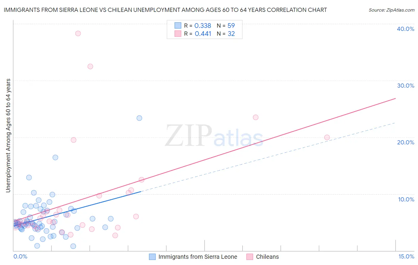 Immigrants from Sierra Leone vs Chilean Unemployment Among Ages 60 to 64 years